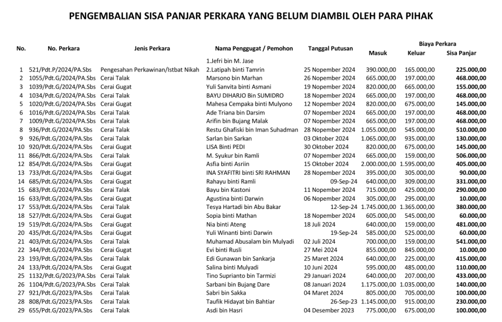 PENGEMBALIAN SISA PANJAR PERKARA YANG BELUM DIAMBIL OLEH PARA PIHAK